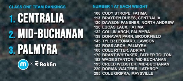 Updated Girls Ranking 2/12/21