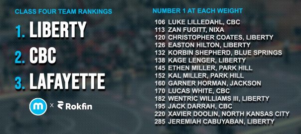 Updated Girls Ranking 2/12/21
