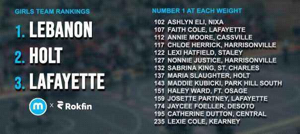 Updated Girls Ranking 2/12/21