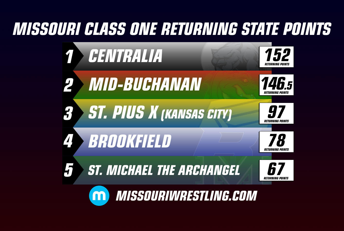 Class 1 Returning Points