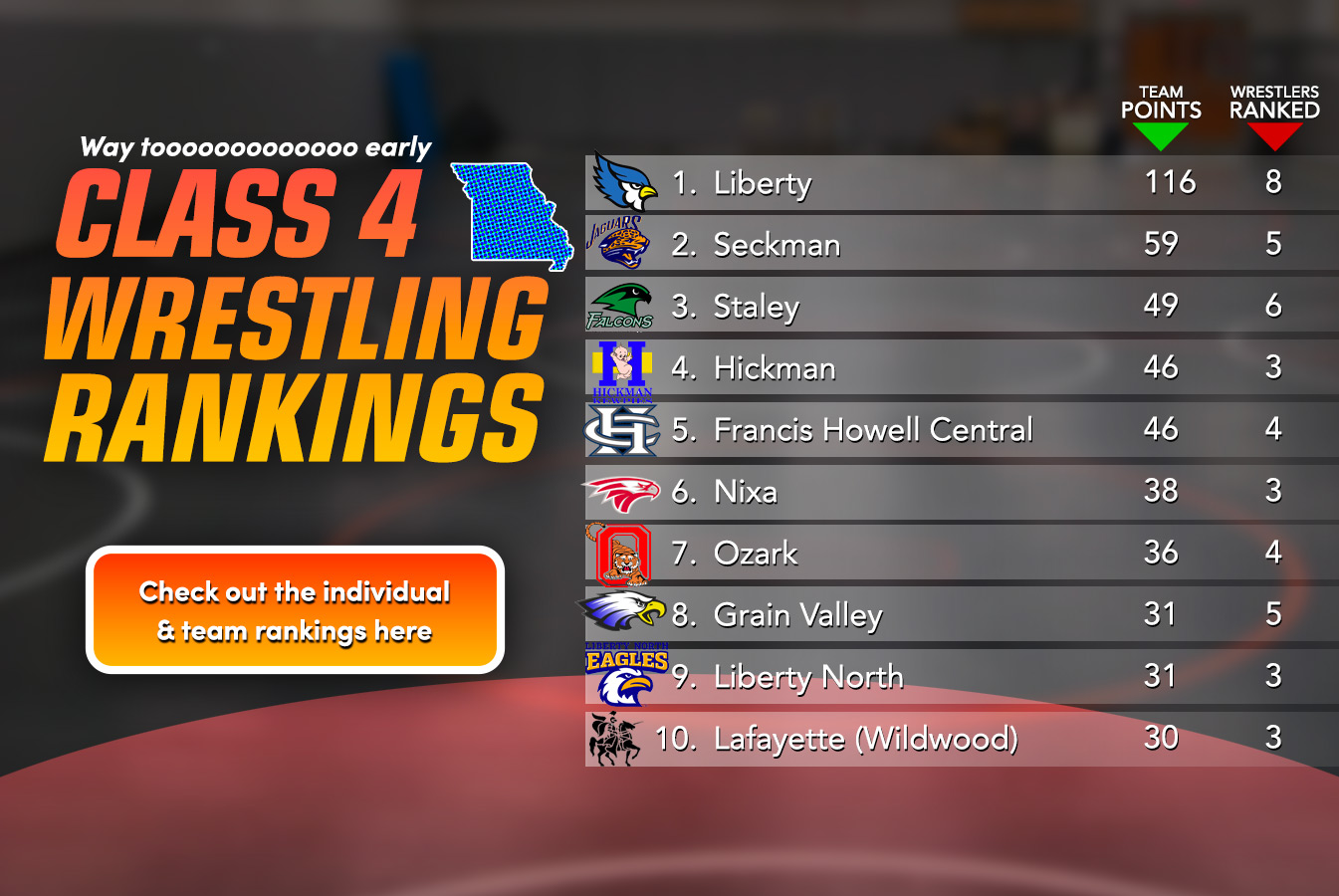 Class 4 way too early Rankings