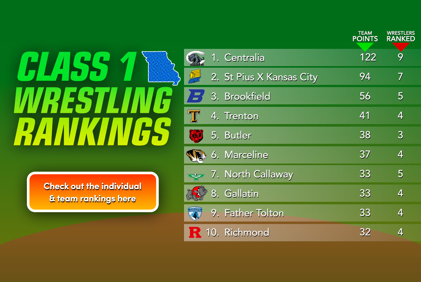 Updated Class 1 Rankings