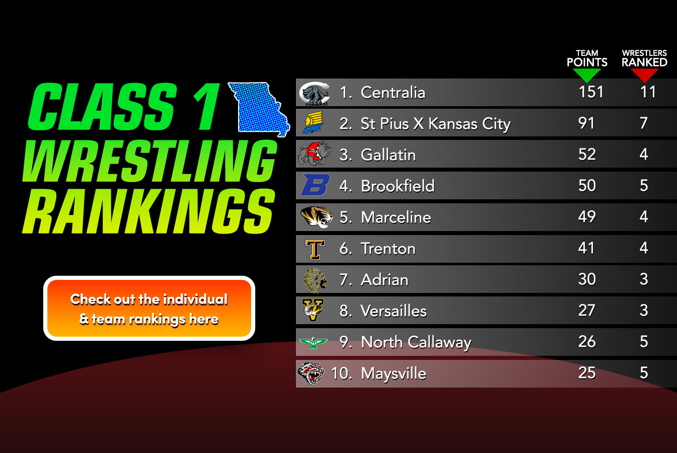 Updated Class 1 Rankings