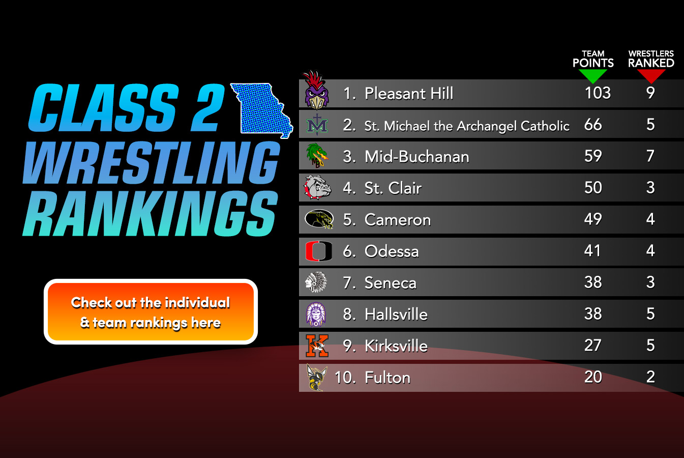 Updated Class 2 Rankings