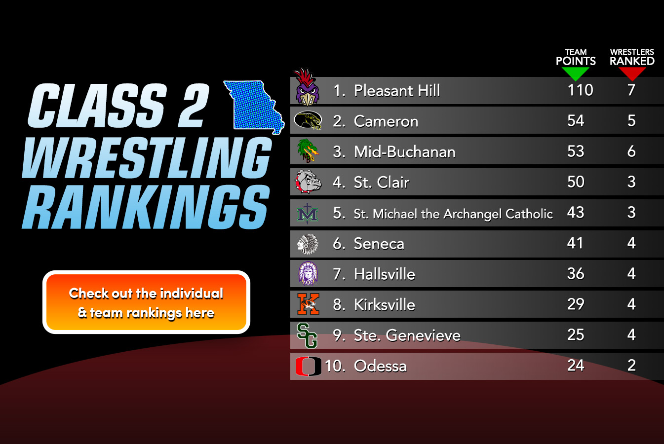 Class 2 Rankings