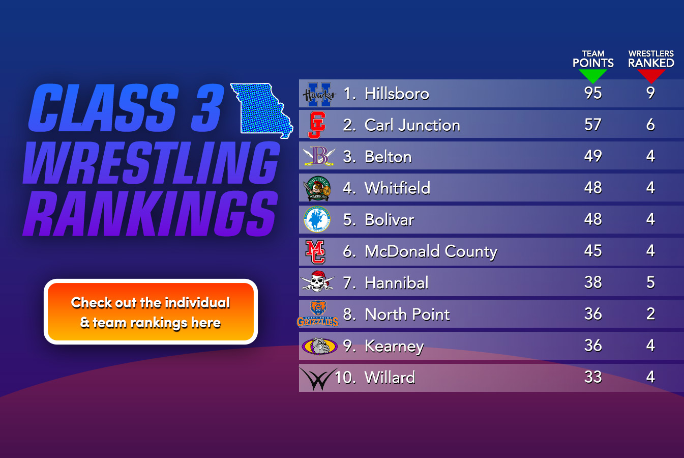 Updated Class 3 Rankings