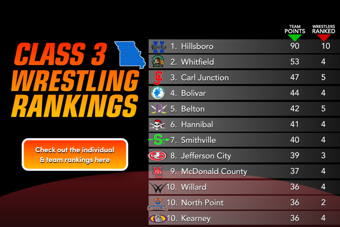 Missouri Class 3 Wrestling Rankings