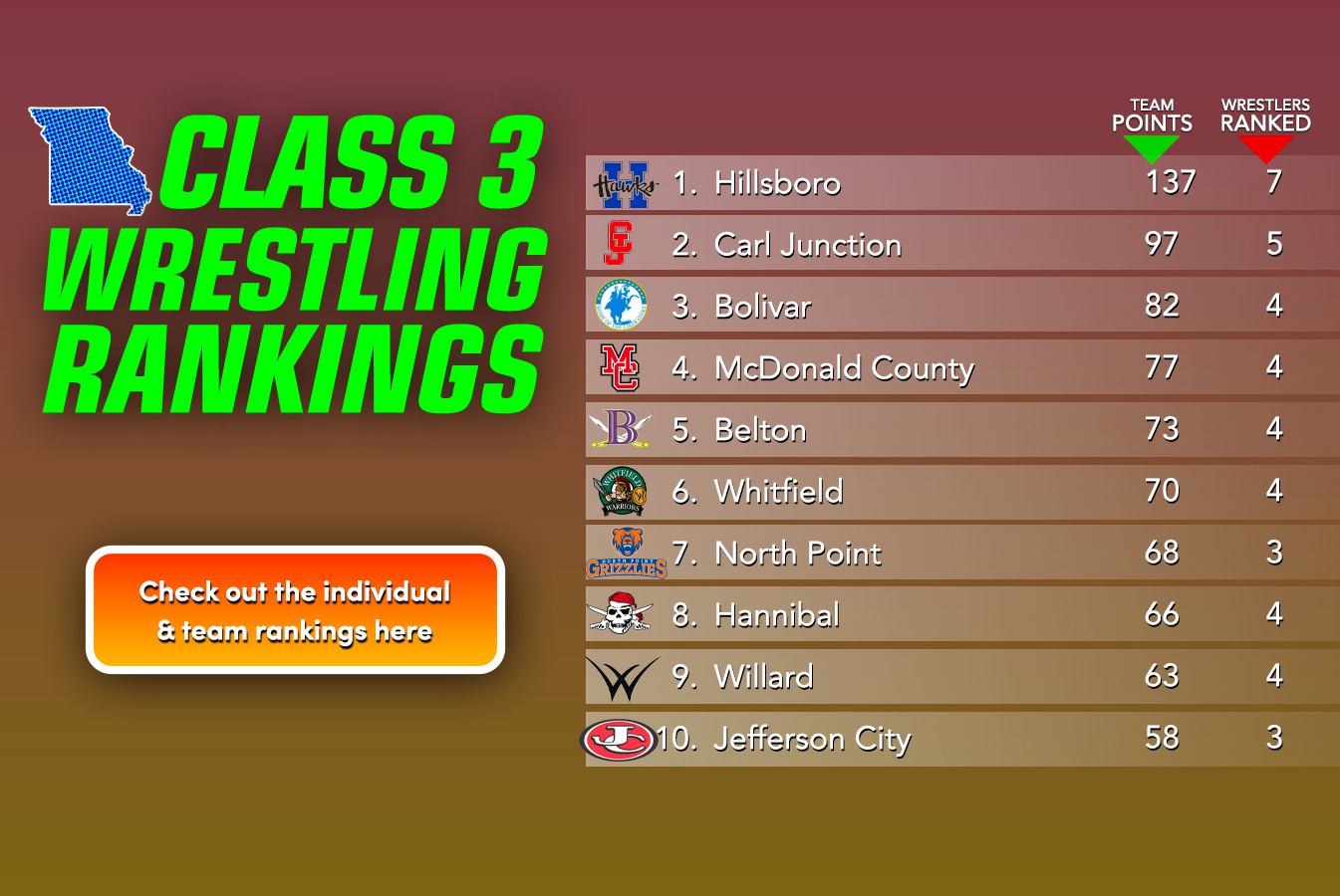 New Class 3 Rankings