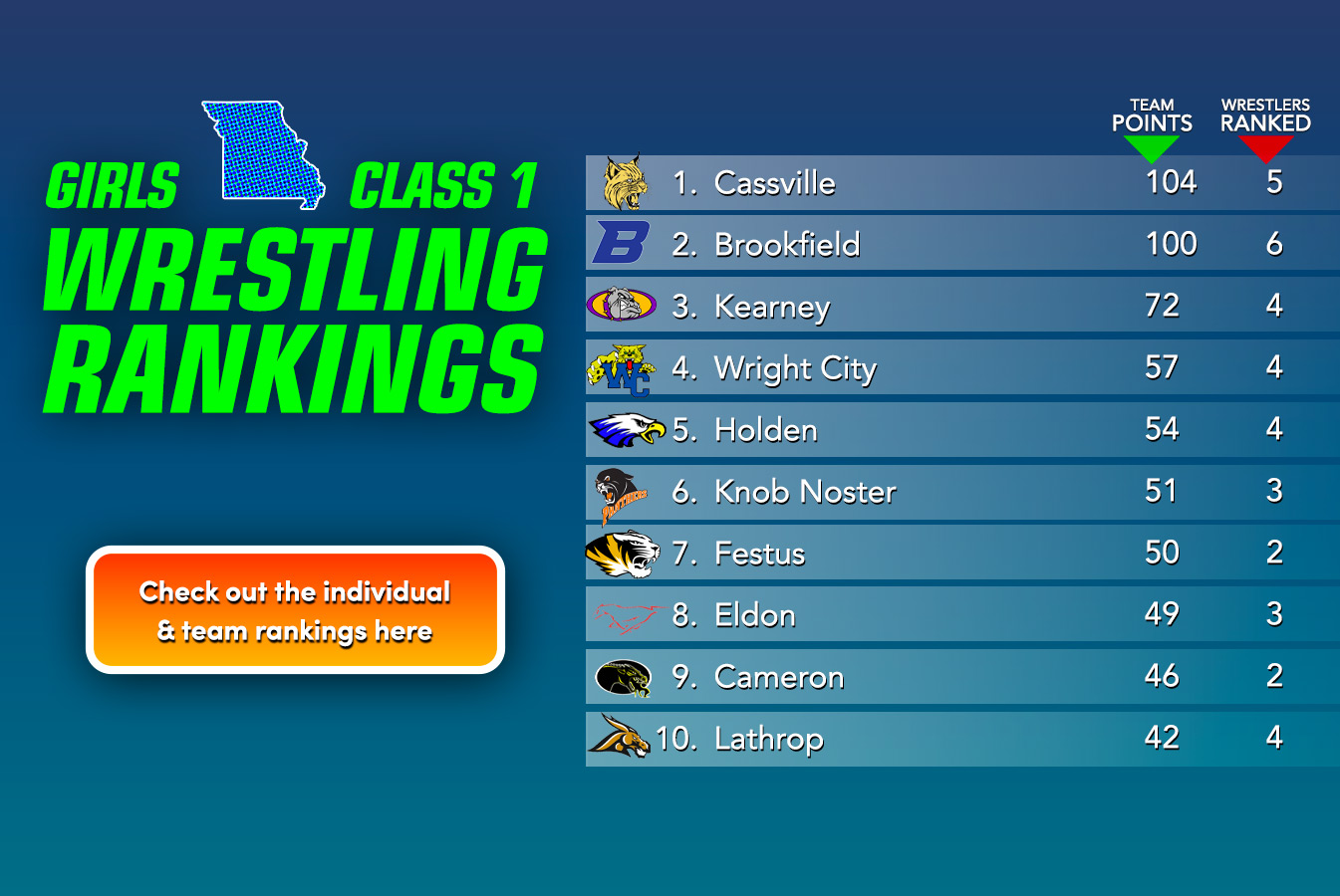 Girls Class 2 Rankings Update