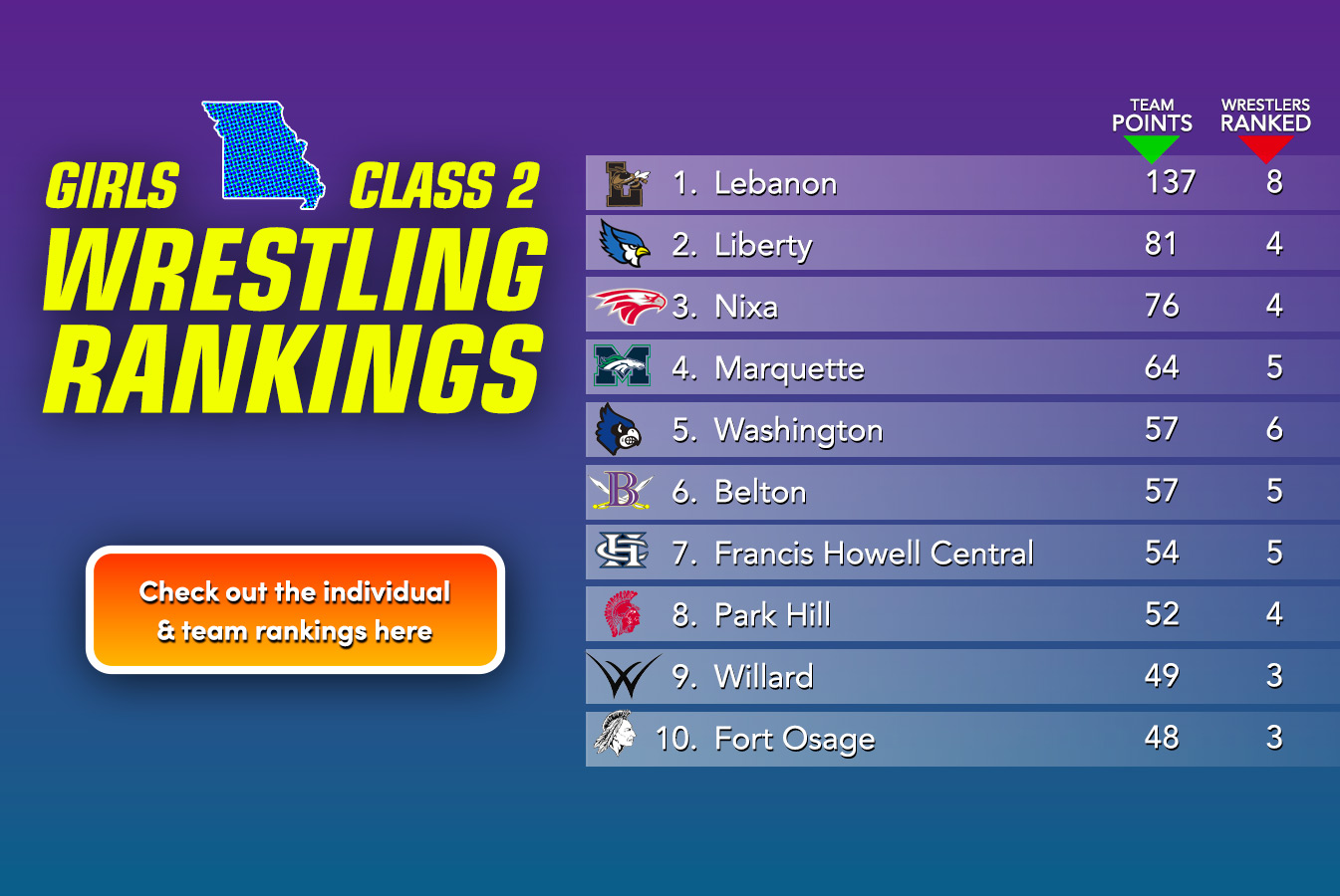 Girls Class 2 Rankings Update