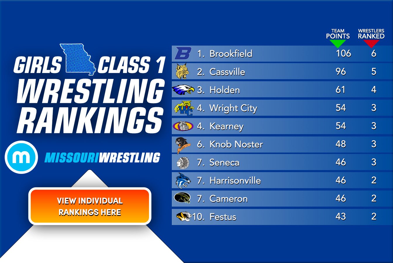 New Missouri Girls Class 1 Wrestling Rankings