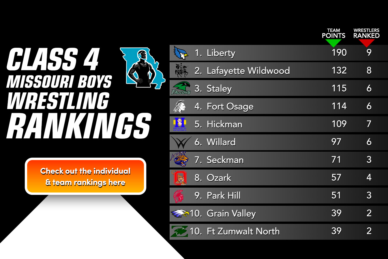 New Class 4 Boys Rankings