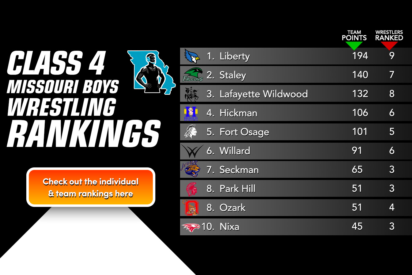 New Class 4 Boys Individual and Team Rankings