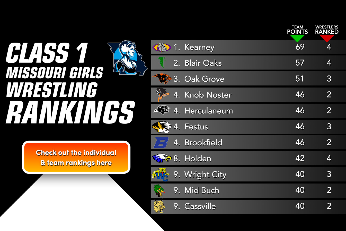 New Class 1 Girls Rankings